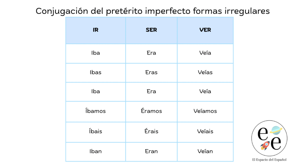 Pretérito imperfecto irregular. Pretérito imperfecto del verbo ir. Pretérito imperfecto del verbo ser. Pretérito imperfecto del verbo ser.