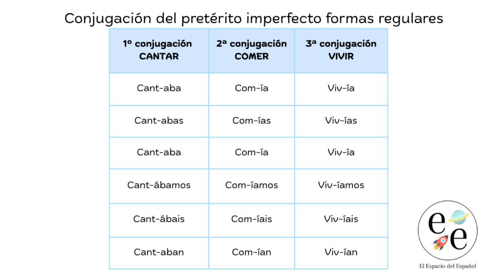 Pretérito imperfecto regular. Pretérito imperfecto del verbo cantar. Pretérito imperfecto del verbo comer Pretérito imperfecto del verbo vivir.