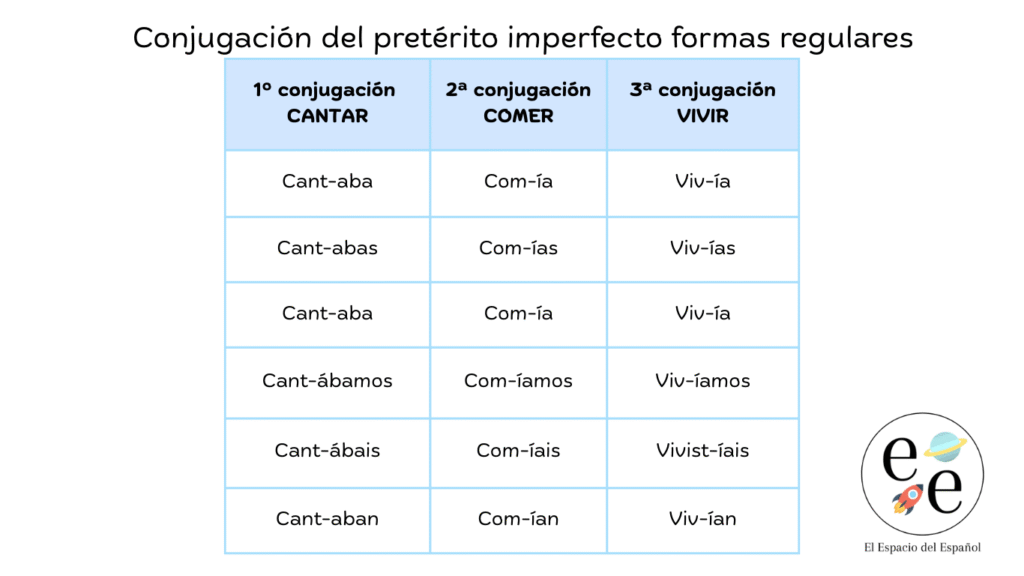 Pretérito imperfecto regular. Pretérito imperfecto del verbo cantar. Pretérito imperfecto del verbo comer Pretérito imperfecto del verbo vivir.