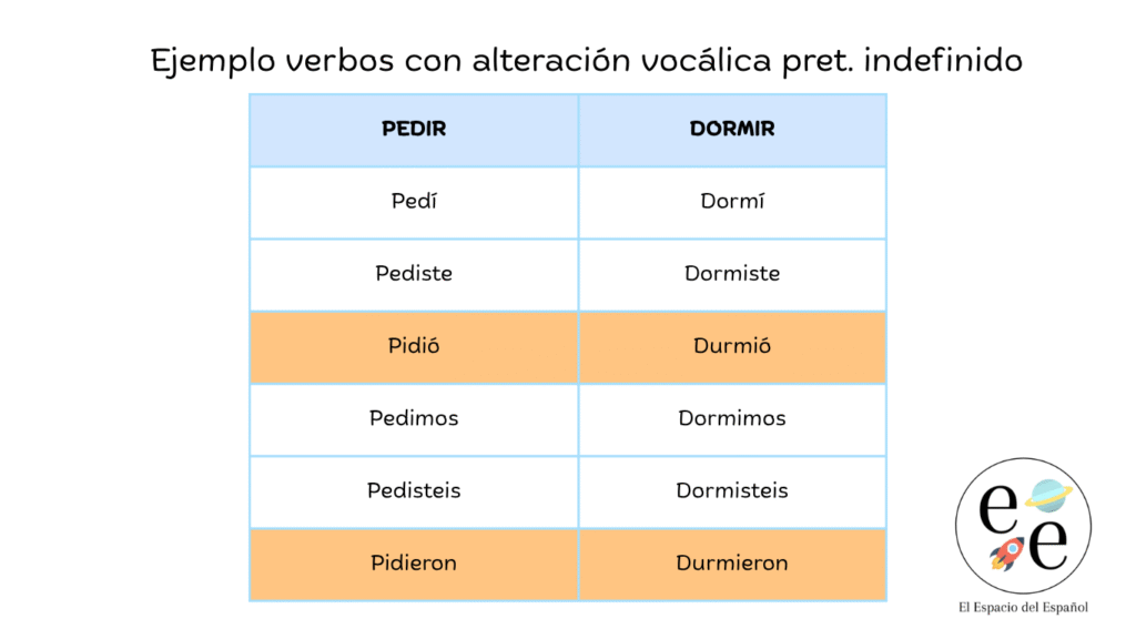 Pretérito indefinido del verbo pedir. Pretérito indefinido del verbo dormir.