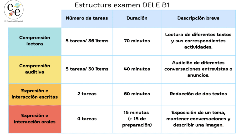 Estructura del examen DELE B1: duración, tareas y qué evalúa