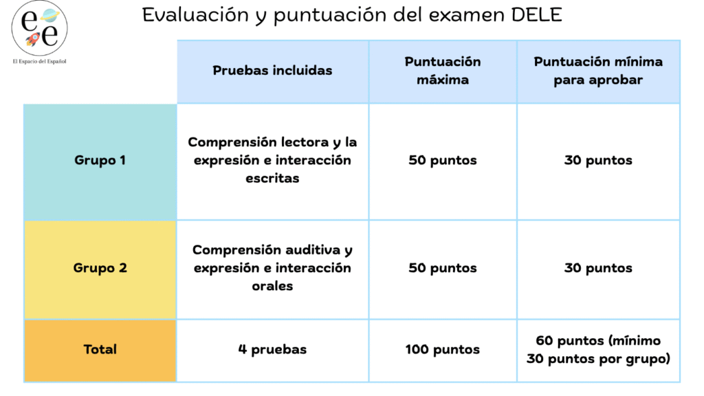 Evaluación del examen DELE B2