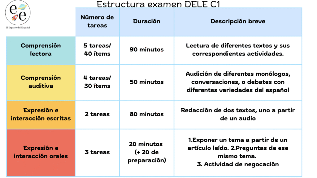 Estructura, duración y tareas del DELE C1 del Instituto Cervantes