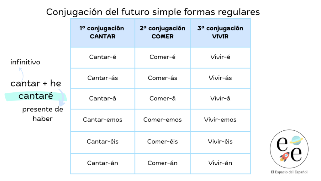 Verbos regulares del futuro simple de indicativo. Verbos cantar, comer, vivir