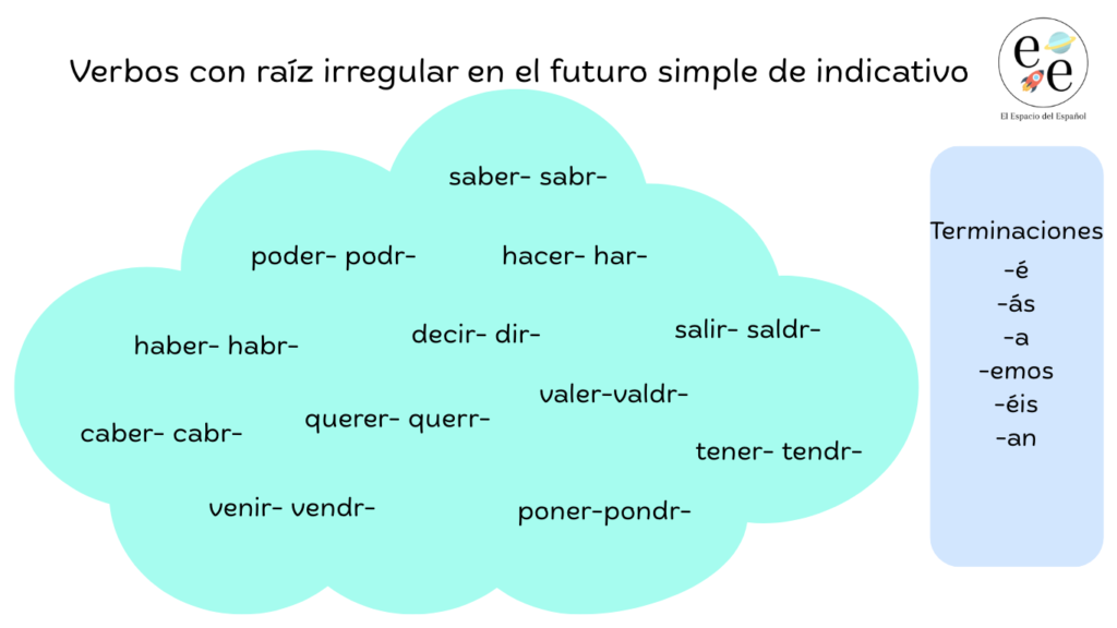 Futuro simple de verbos irregulares Futuro de decir Futuro de hacer Futuro de valer Futuro de tener