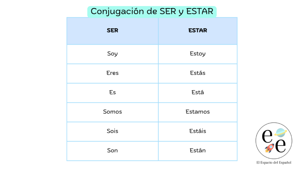 Verbo ser y estar conjugacón